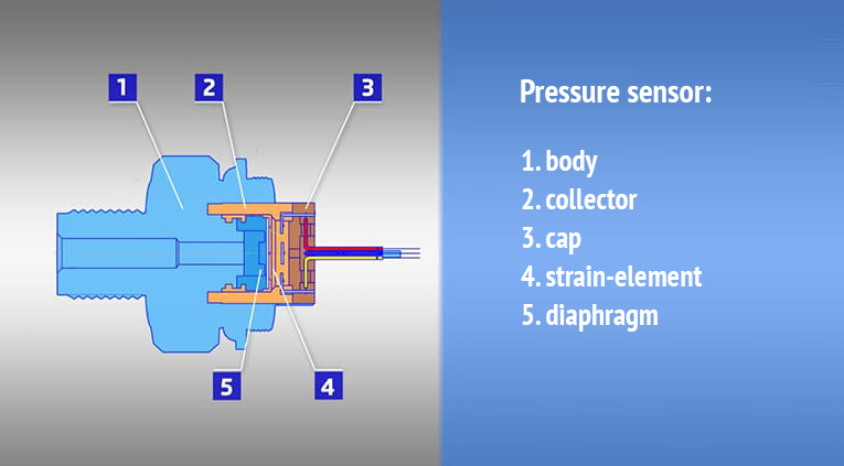 >Fig. 2 – Pressure sensors elements 